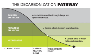 How to create a decarbonization strategy