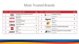Gustavson School of Business releases 2022 Brand Trust Index