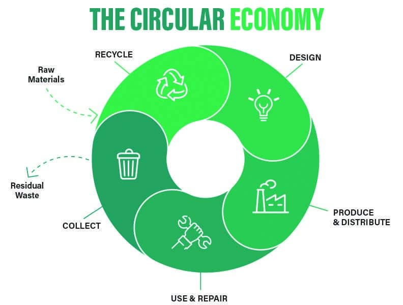 Garbage In, Profit Out Our yearly look at sustainability on Vancouver