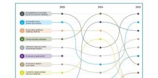 workplace priorities 2025