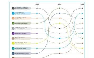workplace priorities 2025