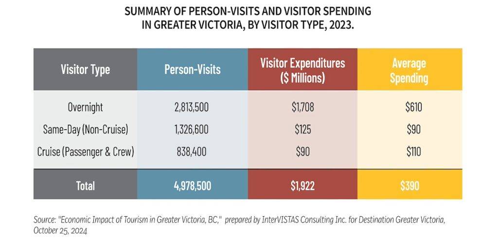  Victoria tourism statistics
