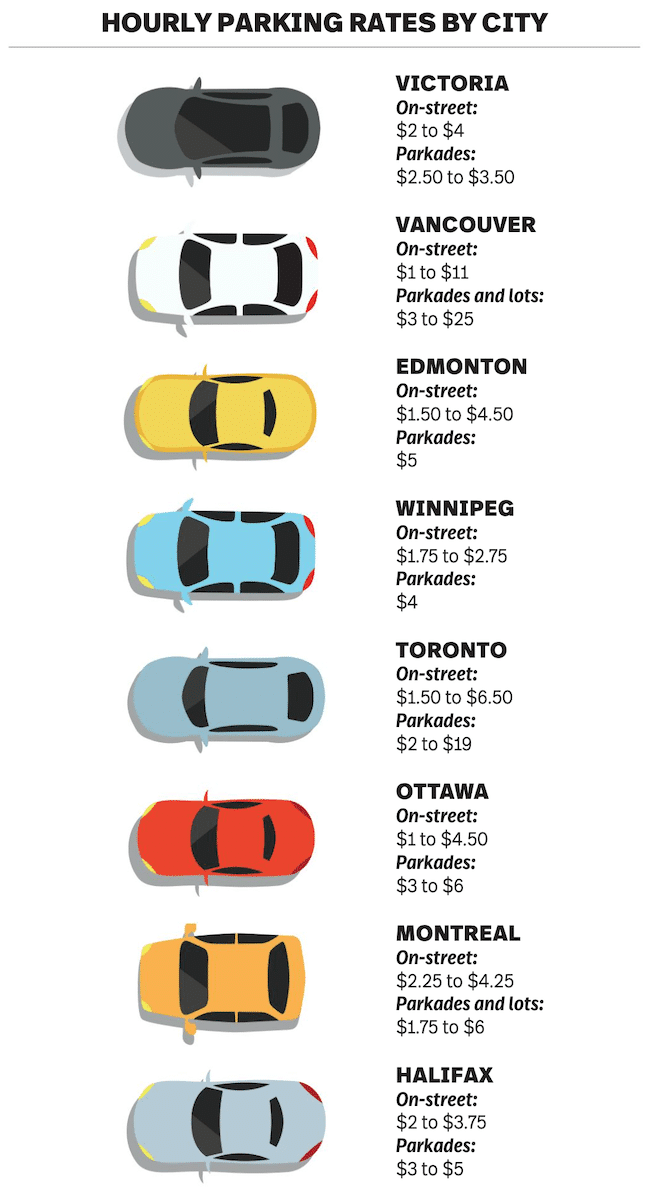 City of Victoria parking