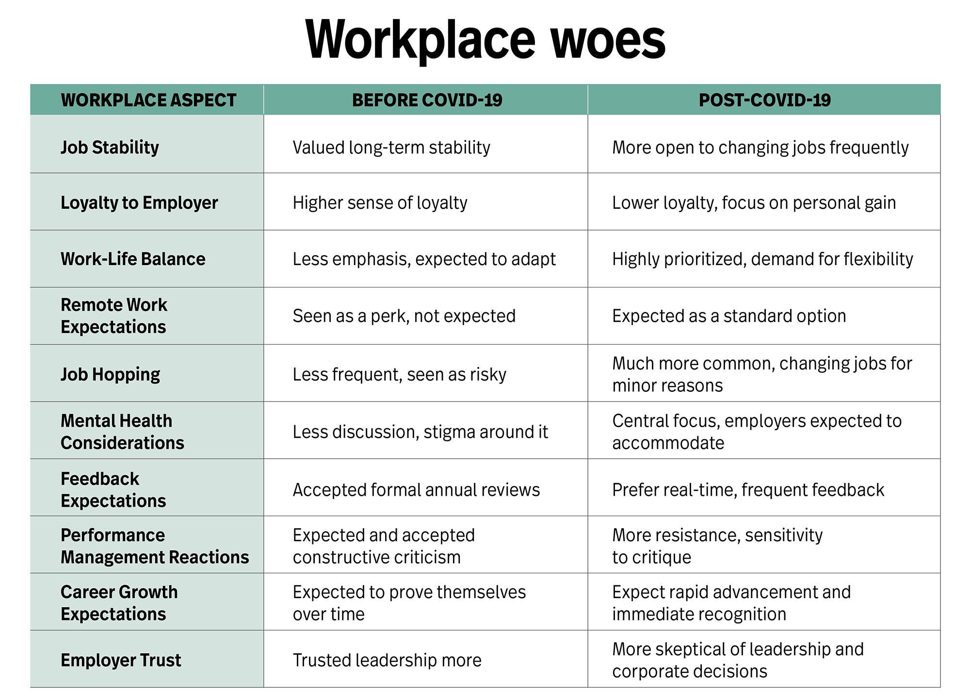 Comparison of workplace aspects pre and post-COVID