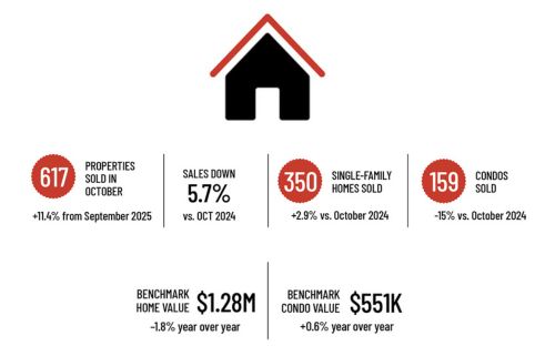 What is the housing outlook for Victoria BC