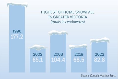 Snowfall statistics for Greater Victoria
