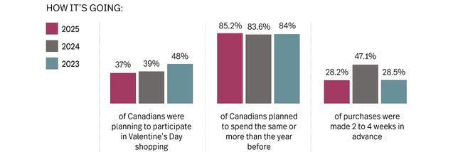 Valentine's Day shopping trends in Canada