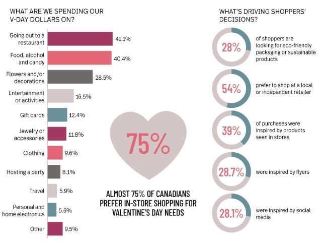 Valentine's Day spending and shopping preferences